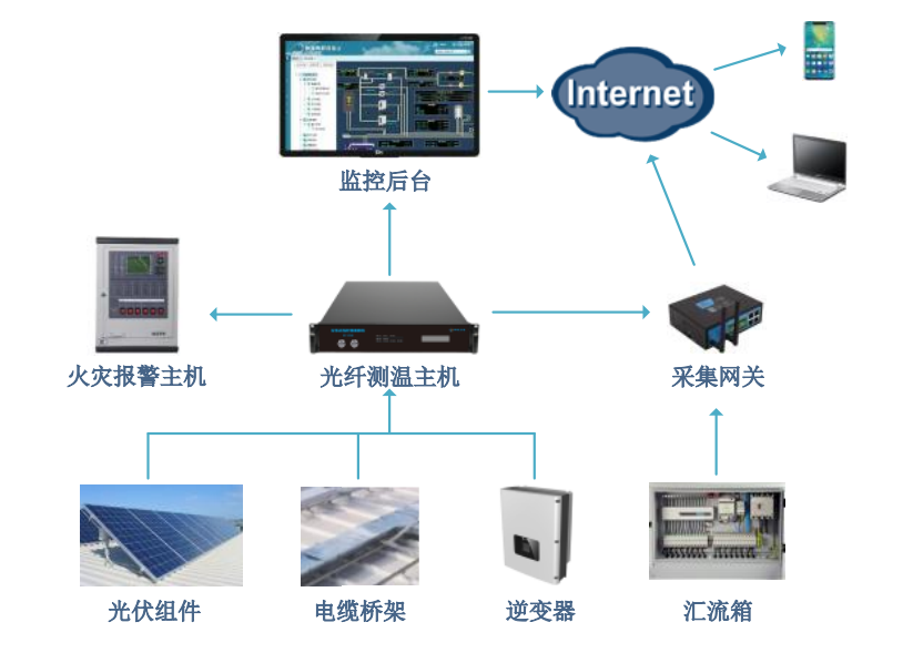 光伏（風(fēng)電）電站測溫及火災(zāi)報(bào)警解決方案